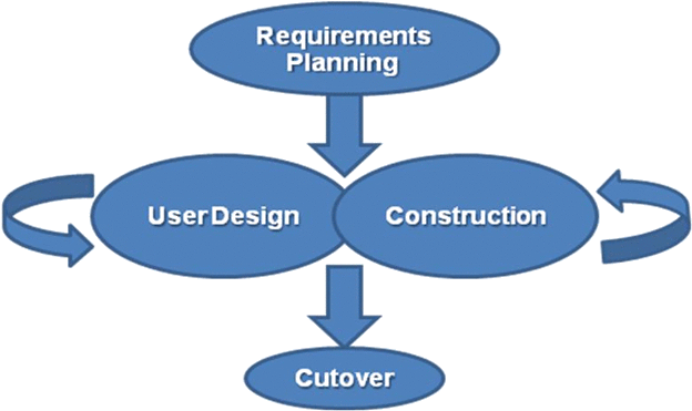 Scrum Methodology